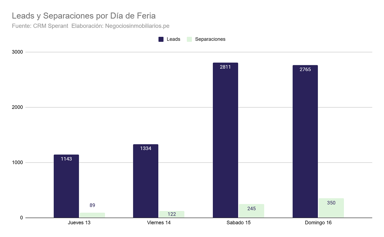 Leads y separaciones por día de Feria