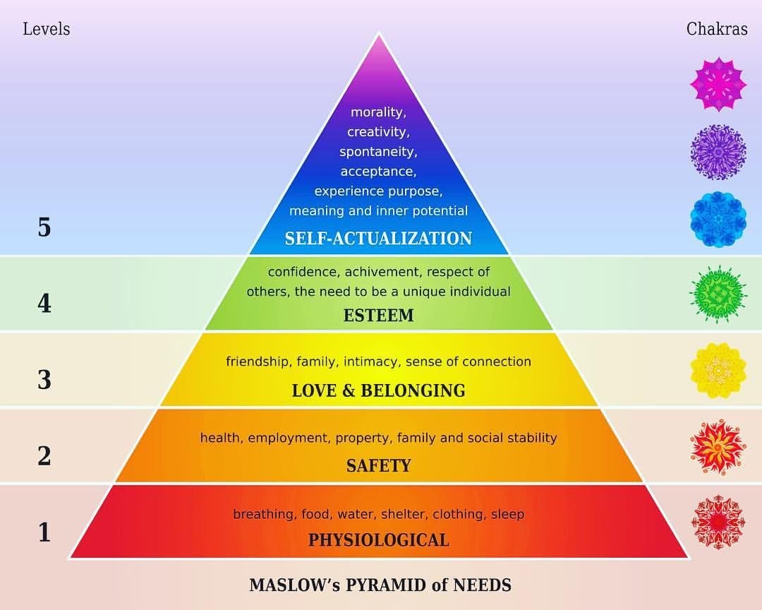 Maslow's Pyramid of Needs: The 5 levels and the 7 chakras #chakra # ...