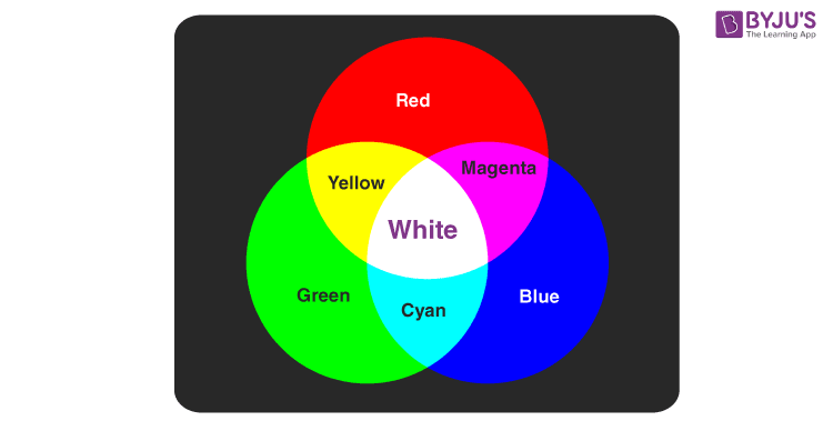 White Light - Introduction | White Light Spectrum | Physics