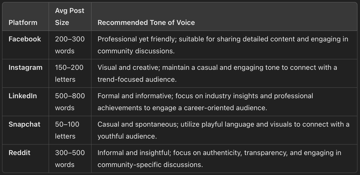 A table outlining average post sizes and recommended tones of voice for Facebook, Instagram, LinkedIn, Snapchat, and Reddit.