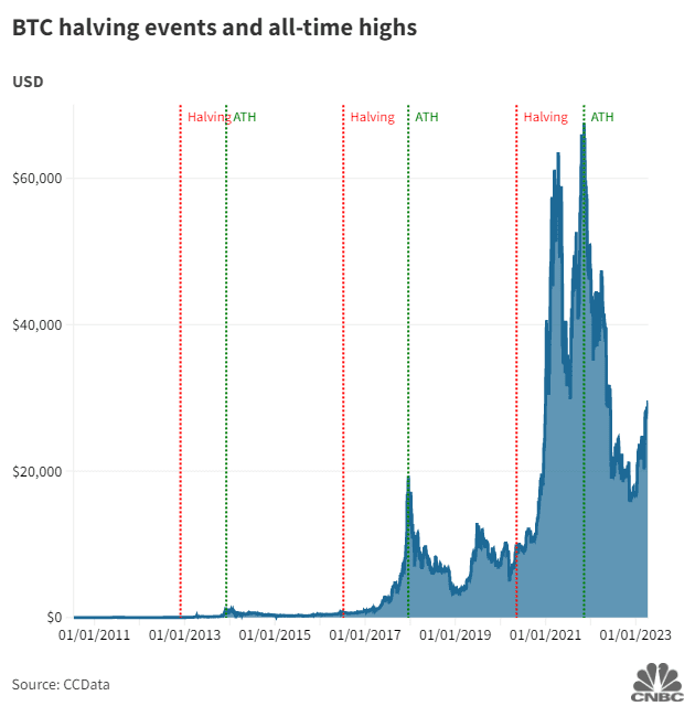 Bitcoin halving is one year away. That could suggest another bull run