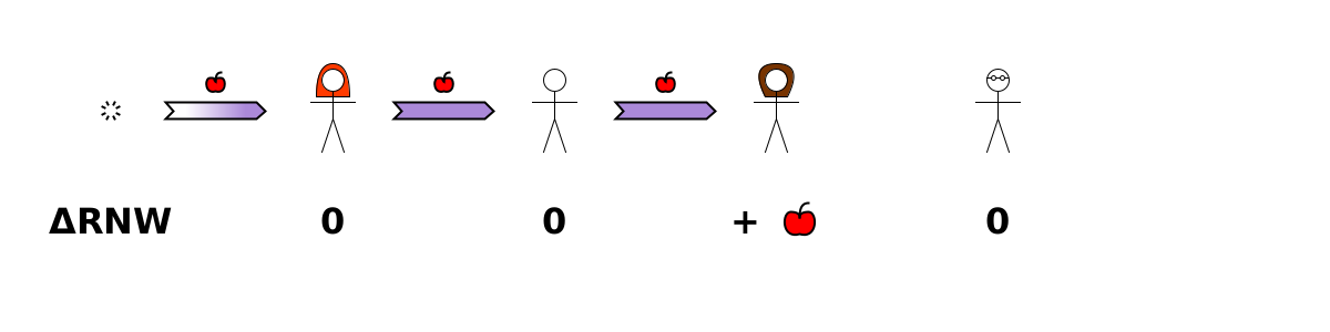 (Produce) void → Alice {apple}. (Transfer) Alice → Bob {apple}. (Transfer) Bob → Charlotte {apple}. Charlotte's RNW increases by apple.