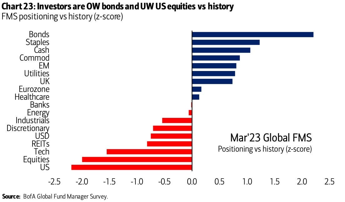 Urban Carmel on X: "Fund managers are still in bear town: long bonds,  staples and cash; US equity weighting is at an 18 yr low. From BAML  https://t.co/DSYDfPde7A" / X