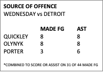 Text Box: SOURCE OF OFFENCE
WEDNESDAY vs DETROIT

		MADE FG	AST
QUICKLEY	8		8
OLYNYK	8		8
PORTER	3		6

*COMBINED TO SCORE OR ASSIST ON 31 OF 44 MADE FG
