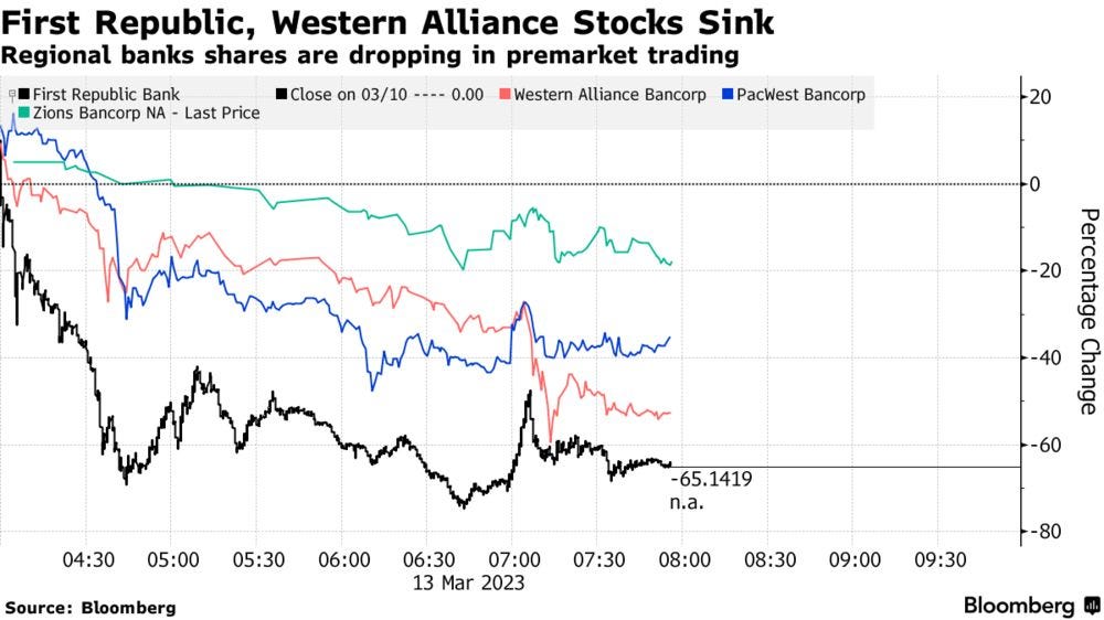 First Republic, Western Alliance Stocks Sink | Regional banks shares are dropping in premarket trading
