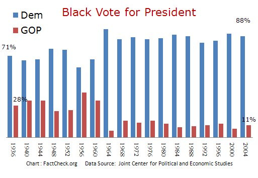 Blacks and the Democratic Party - FactCheck.org