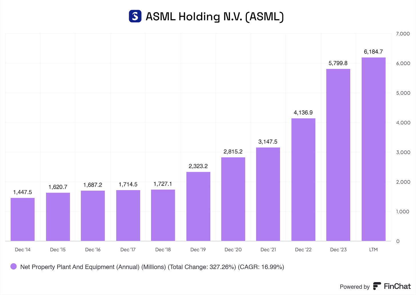 a graph of ASML its net property plant and equipment from 2012 up until mid 2024