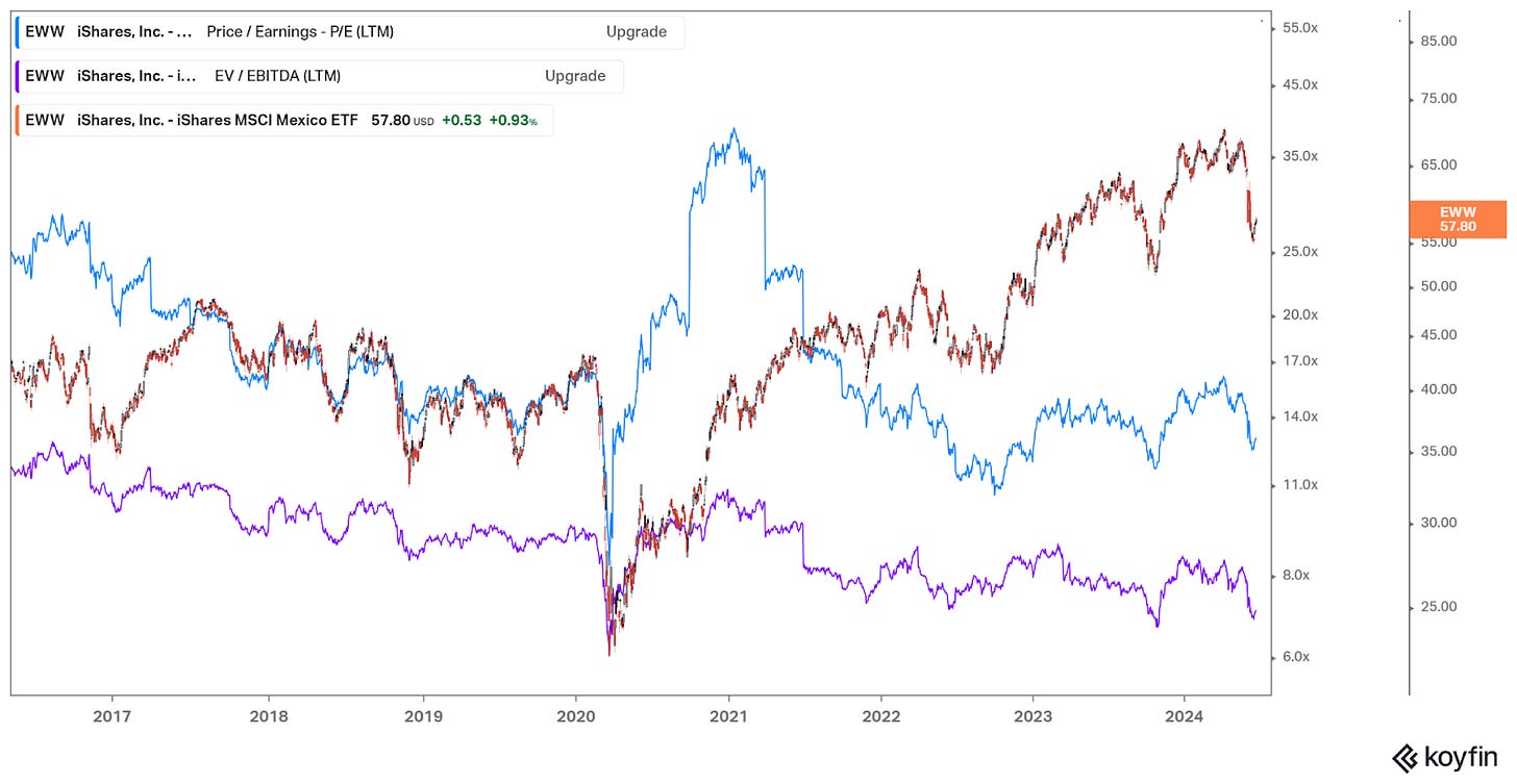 Graphic of EWW's price and valuation metrics