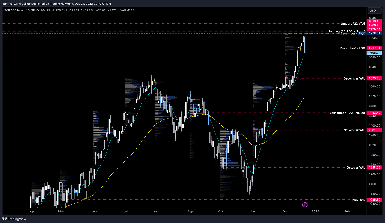 SPX Daily Chart with Monthly Volume Profile Levels