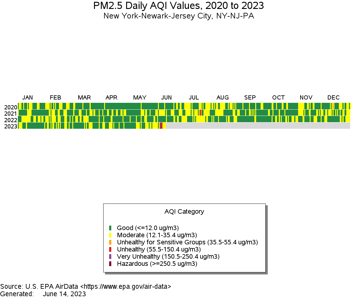 PM2.5 Daily AQI Values - New York-Newark-Jersey City, NY-NJ-PA