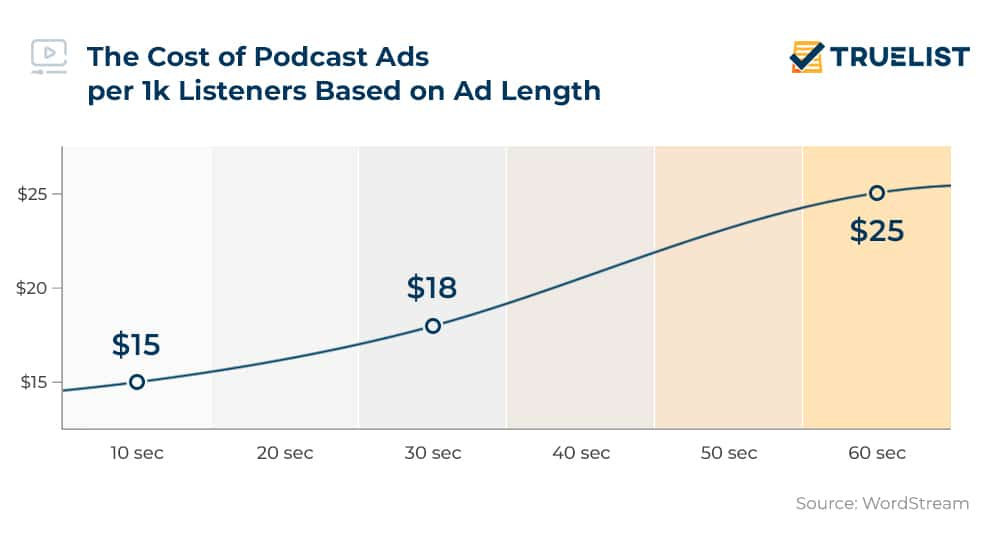 The Cost of Podcast Ads per 1k Listeners Based on Ad Length