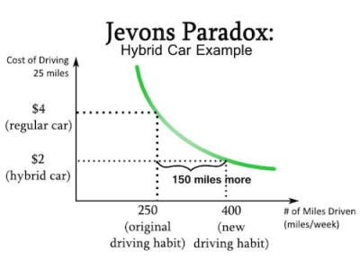 Jevons Paradox (JP)