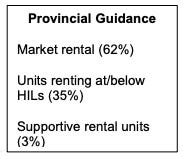 Same screenshot as previous one but only looking at the provincial guidance:  Provincial Guidance Market rental (62%) Units renting at/below HILs (35%) Supportive rental units (3%)