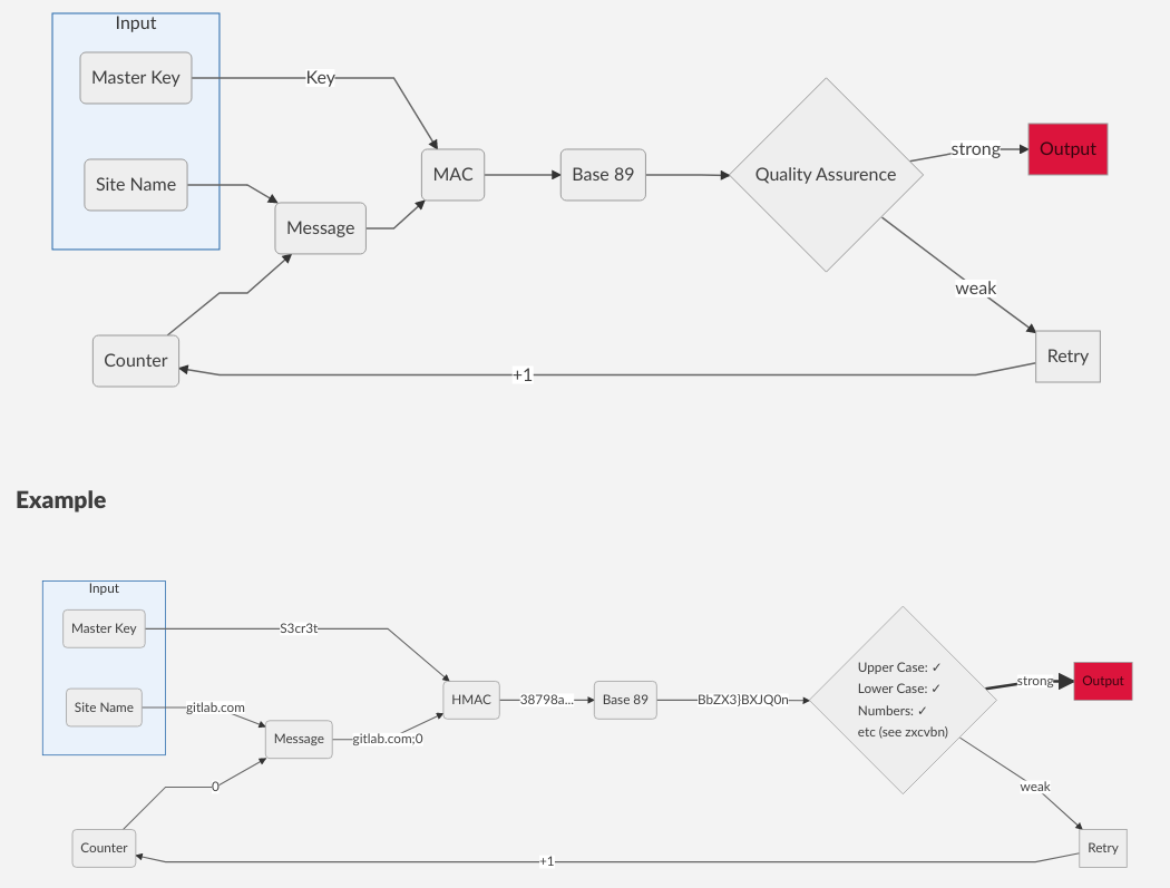 Is this vault-less password manager/generator design safe? - Information  Security Stack Exchange