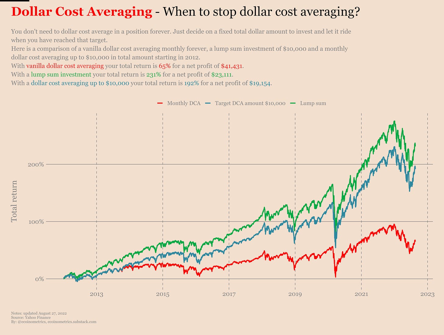 When it comes to performance dollar cost averaging up to a fixed amount is a good idea.