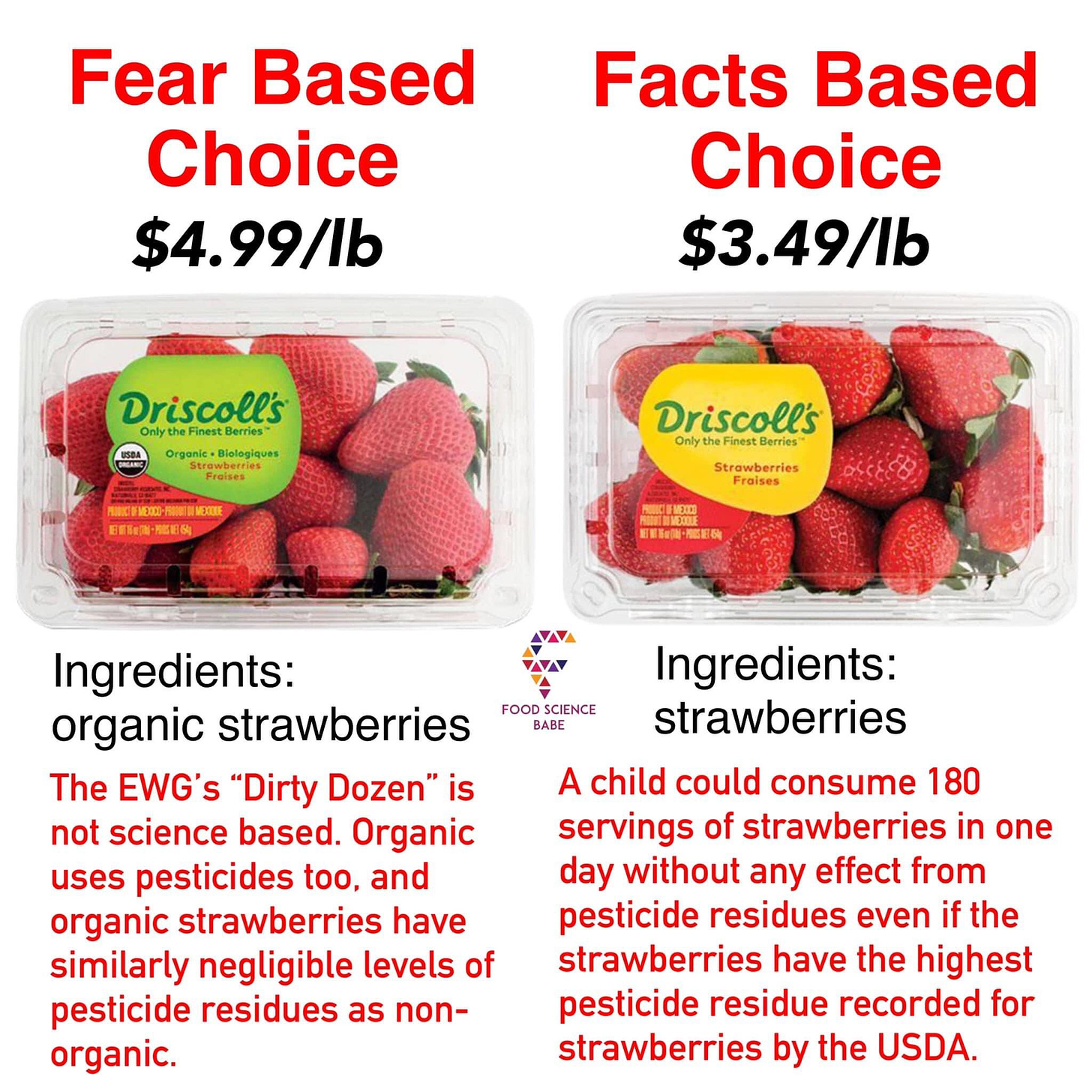 Food Science Babe meme. On left side: Fear Based Choice $4.99/lb pictured is a package of organic strawberries that says underneath, Ingredients: organic strawberries the EWG's “Dirty Dozen” is not science based. Organic uses pesticides too, and organic strawberries have similarly negligible levels of pesticide residues as non-organic. On right side: Facts Based Choice $3.49/lb pictured is a package of conventional strawberries that says underneath, Ingredients: a child could consume 180 servings of strawberries in one day without any effect from pesticide residues even if the strawberries have the highest pesticide residue recorded for strawberries by the USDA.