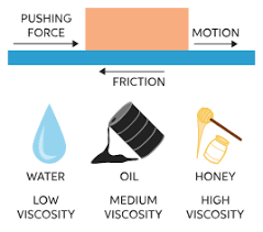 Learn About Viscosity And Friction | Chegg.com