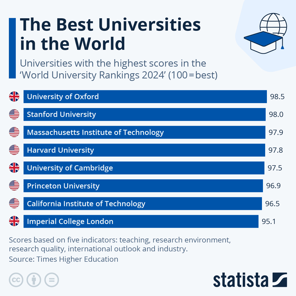 Infographic: The Best Universities in the World | Statista