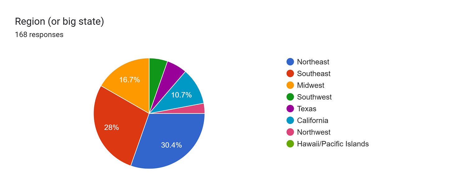 Forms response chart. Question title: Region (or big state). Number of responses: 168 responses.