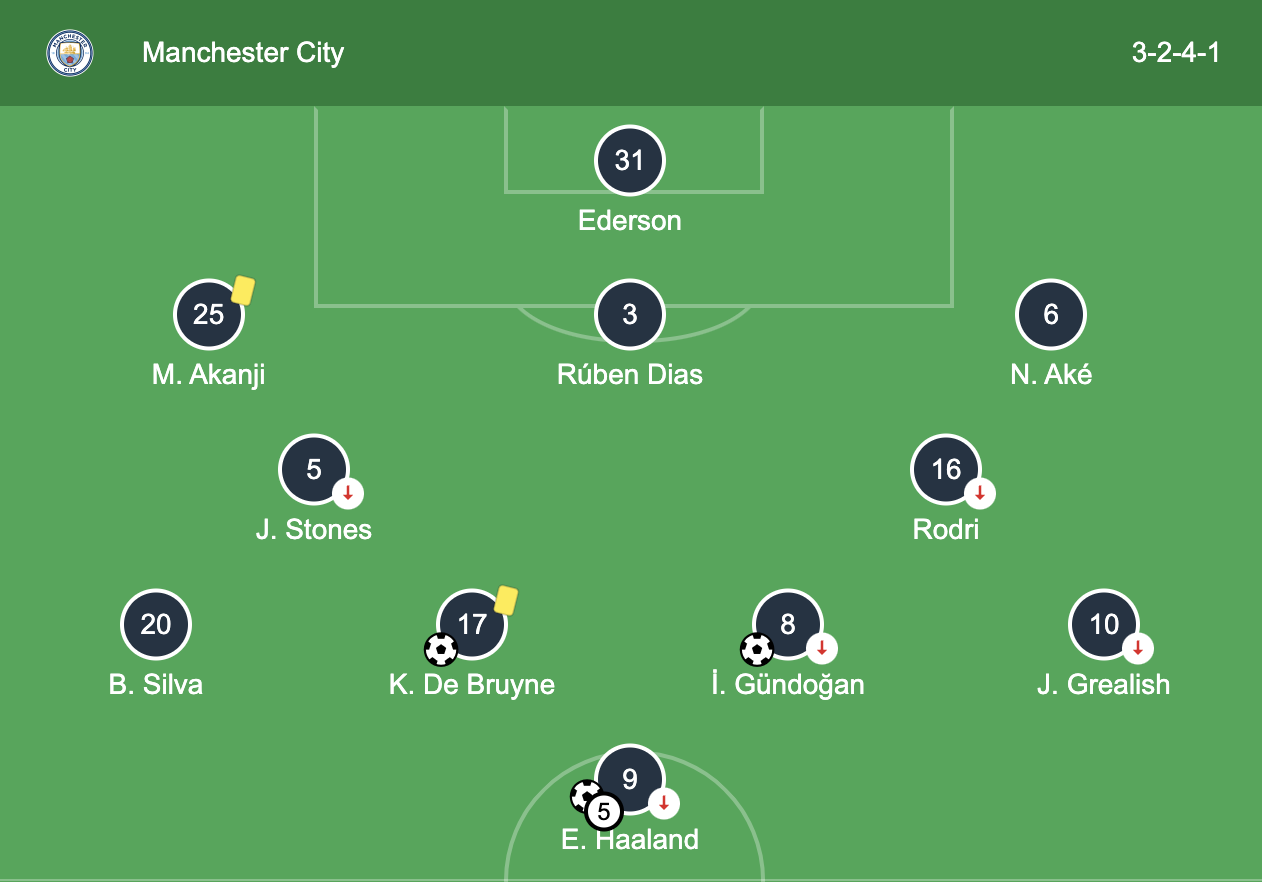 Guardiola's Man City 3-2-4-1 with reverse fullbacks (defensive wingers) :  r/eFootball