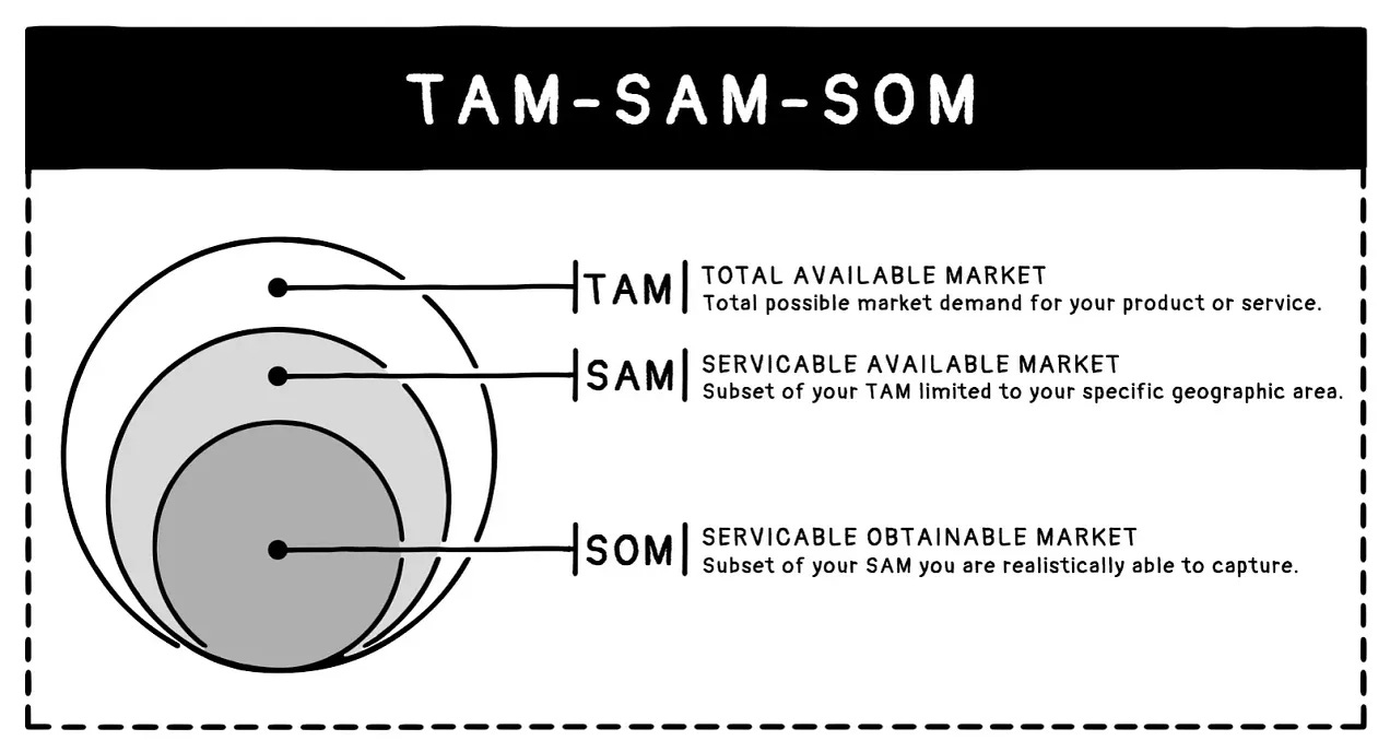 TAM SAM SOM diagram explaining Total Addressable Market (TAM), Serviceable Addressable Market (SAM), and Serviceable Obtainable Market (SOM) for startup market analysis.