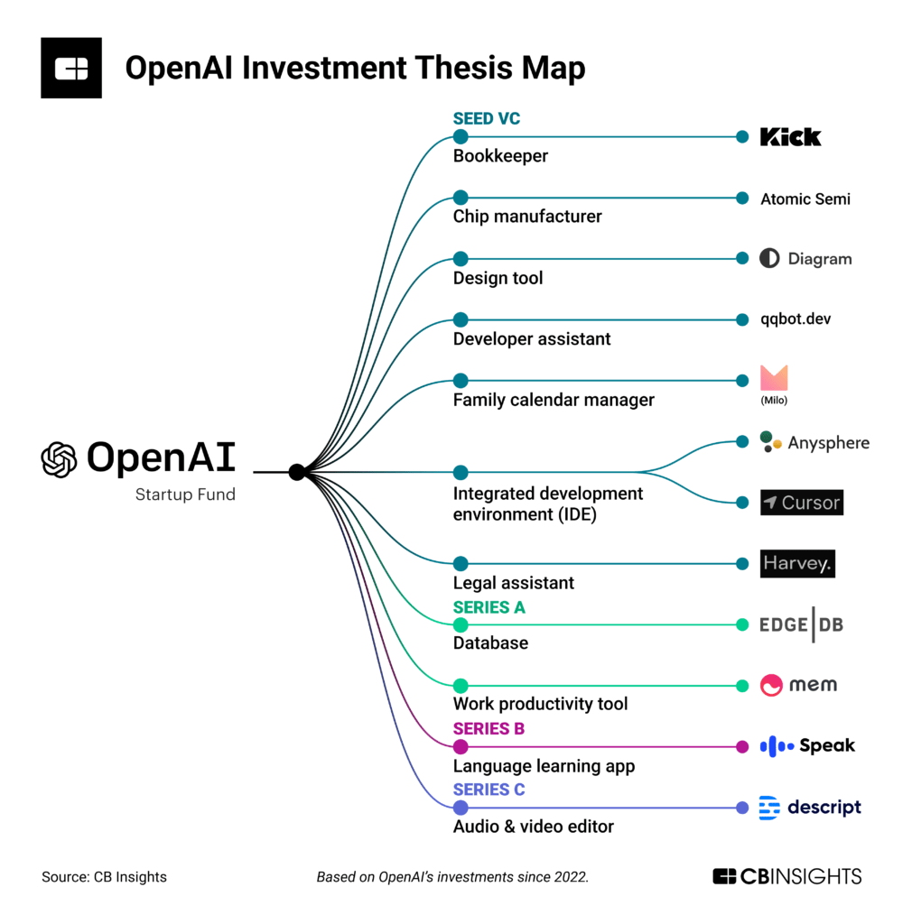 Since October 2022, OpenAI’s $100M Startup Fund (backed by LPs including Microsoft) has doled out a dozen investments to primarily early-stage AI startups, including through its accelerator program Converge, which launched in November 2022.