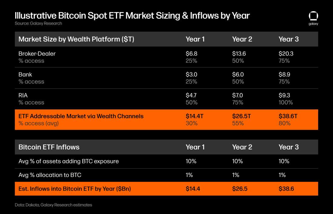 Galaxy Research, Charles Yu, sizing the market for a bitcoin etf, bitcoin spot etf market sizing, and inflows by year 
