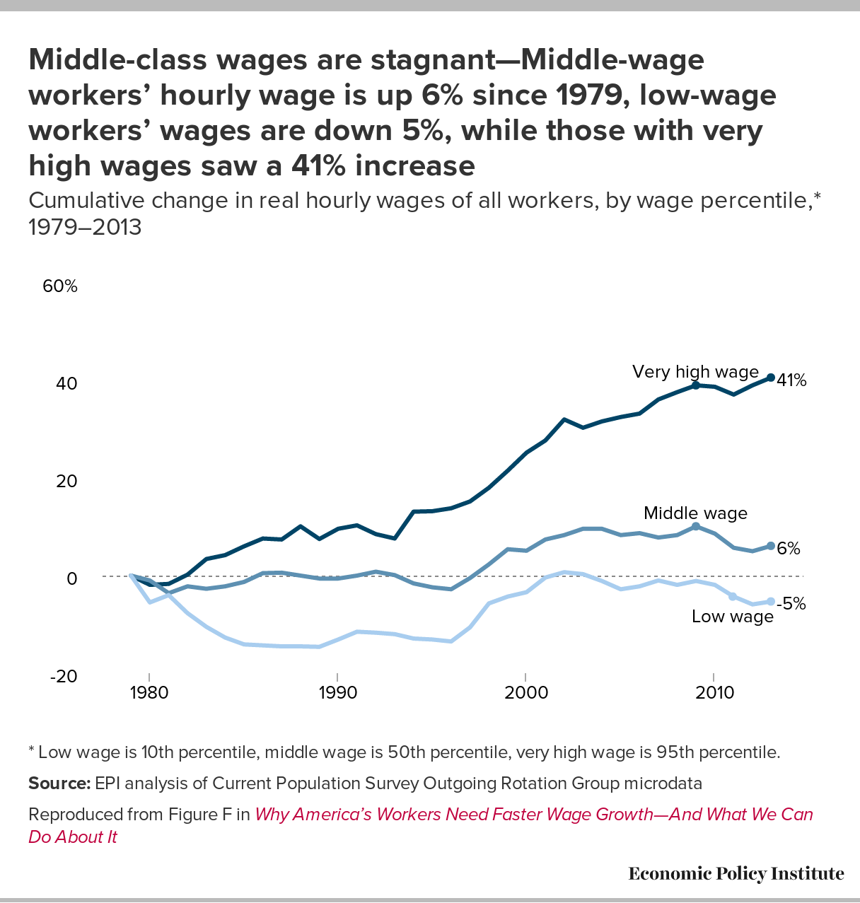 Wage Stagnation in Nine Charts | Economic Policy Institute