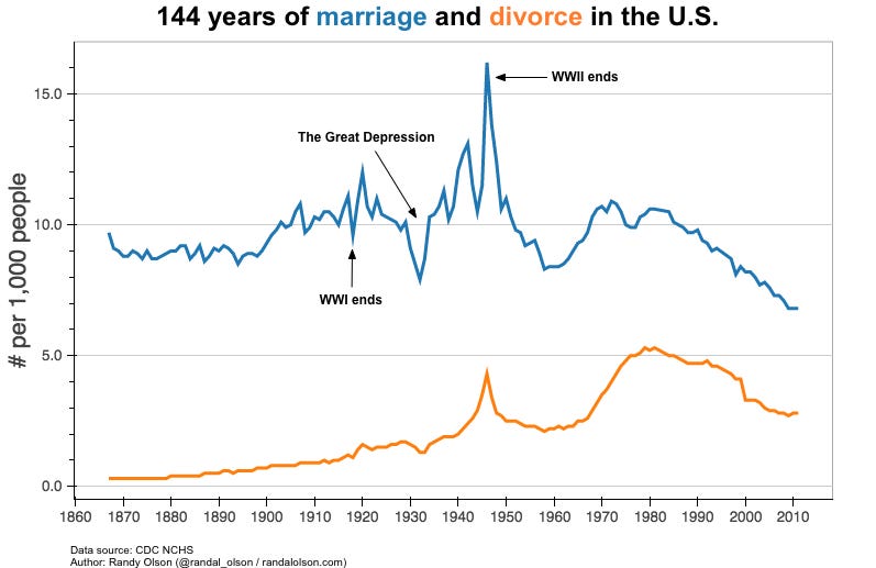 144 years of marriage and divorce in 1 chart | Dr. Randal S. Olson