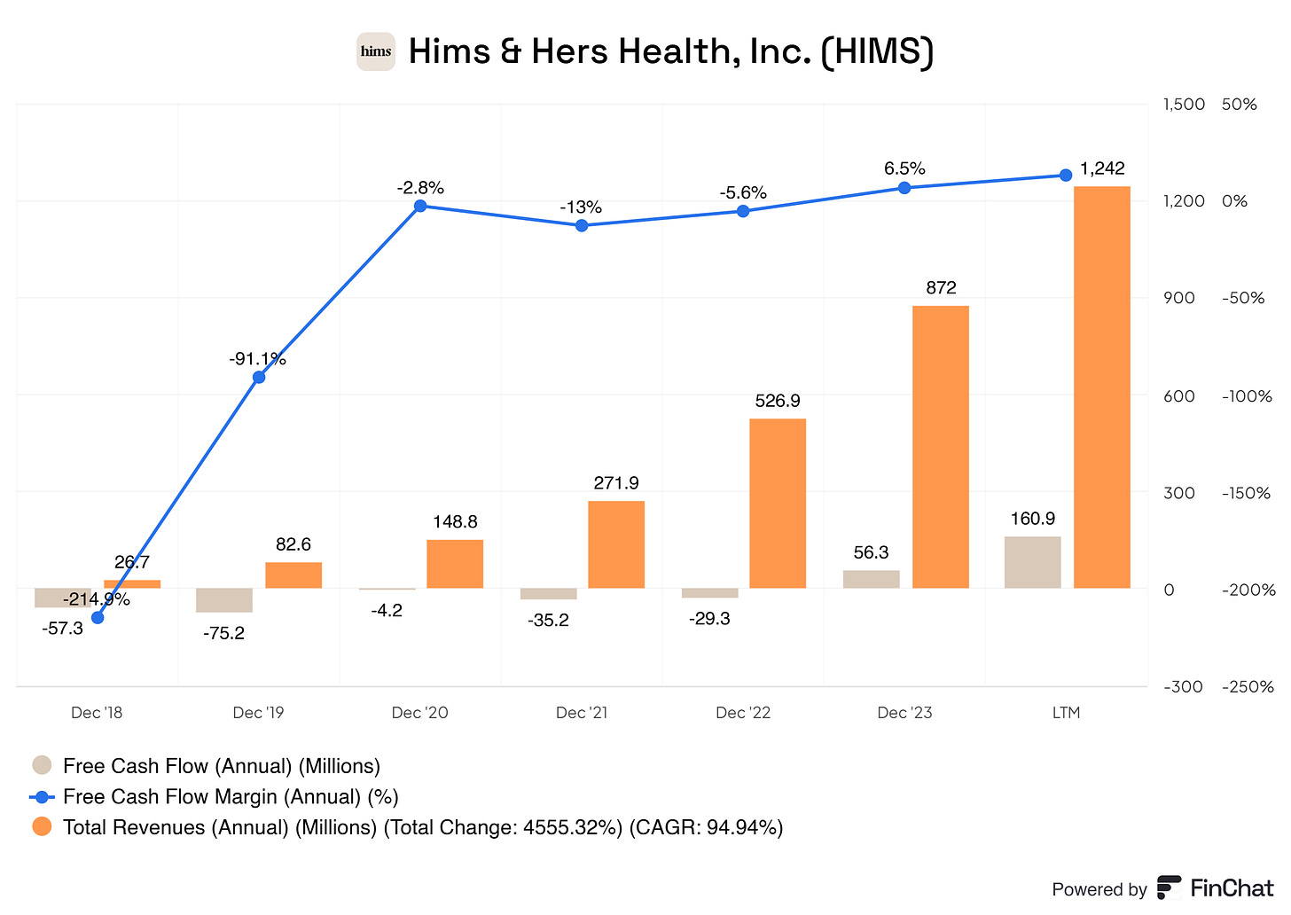 Bar and line chart showing Hims & Hers Health, Inc. (HIMS) total revenue, free cash flow (FCF), and FCF margin from December 2018 to the Last Twelve Months (LTM). Total revenue grew from $26.7 million in 2018 to $1.242 billion in LTM, with a CAGR of 94.94%. Free cash flow, initially negative, has turned positive in recent years, reaching $160.9 million in LTM. The FCF margin improved significantly, from -214.9% in 2018 to 6.5% in LTM, indicating improved cash generation and operational efficiency as the company scales.