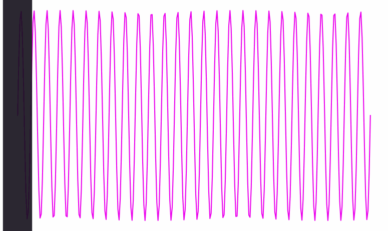same zoomed in sine wave as above