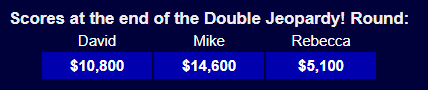 David - $10,800; Mike - $14,600; Rebecca - $5,100 at the end of the Double Jeopardy round.
