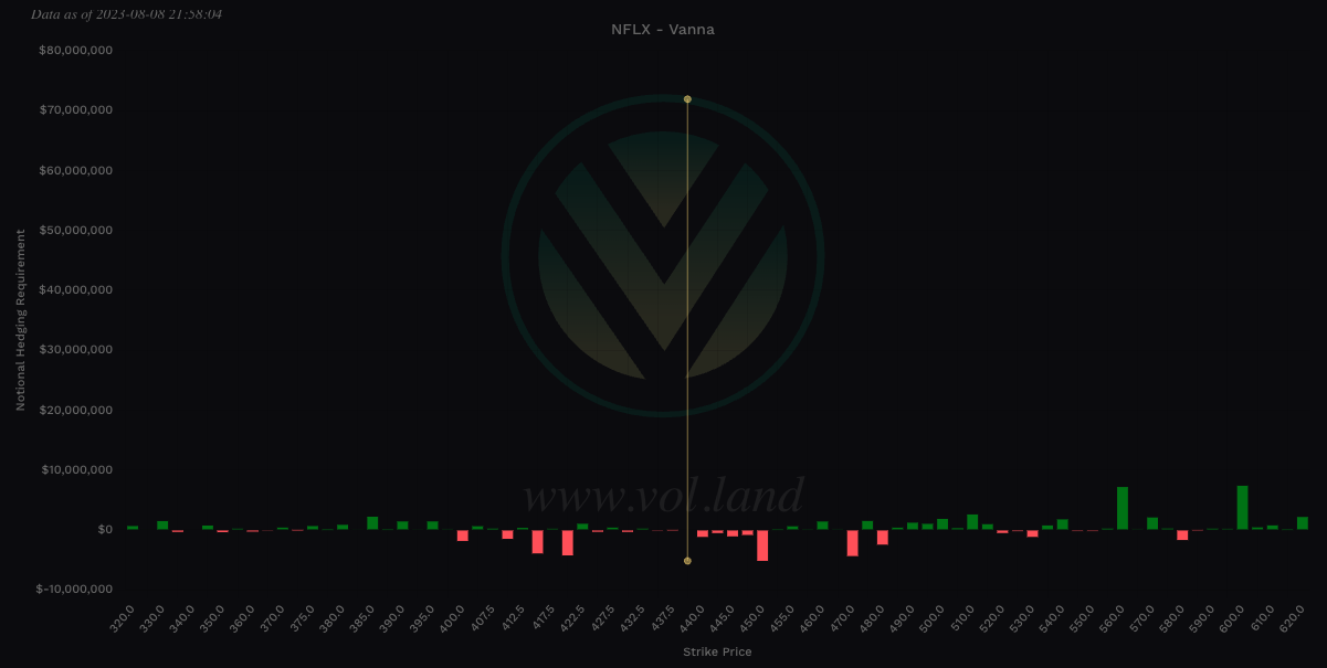 $NFLX Vanna view via Volland