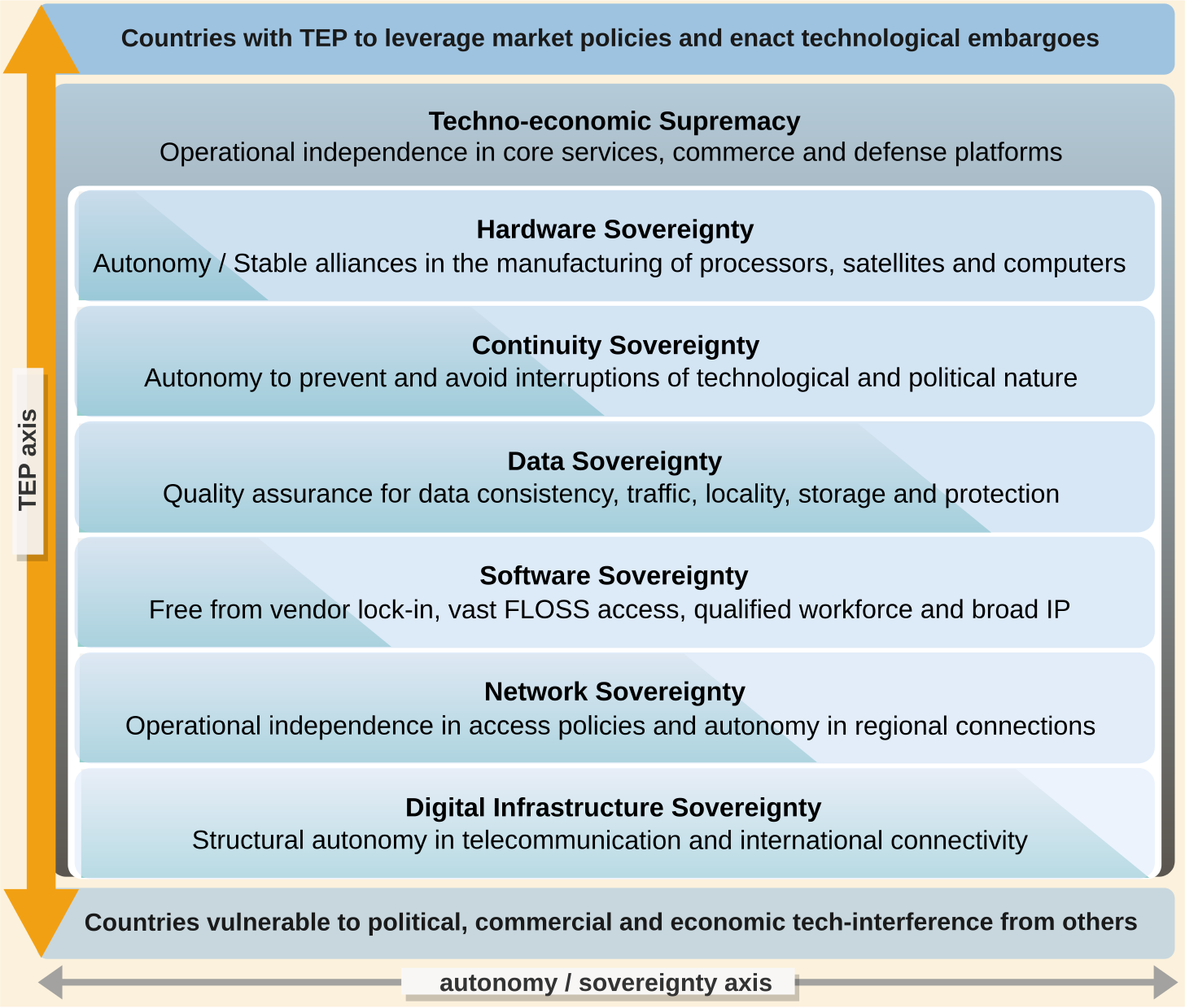 Pillars of the Techno-economic Supremacy