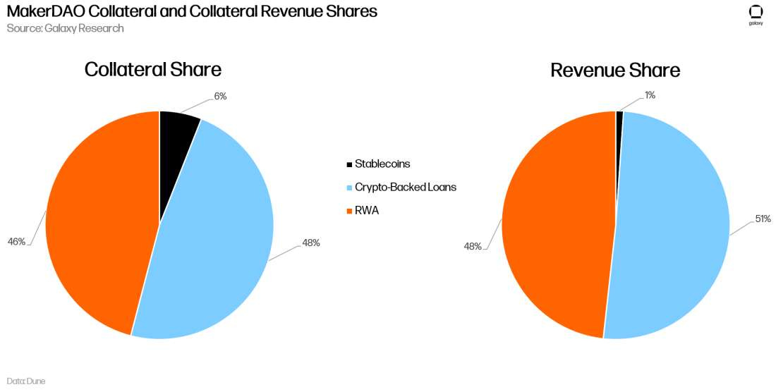 MAKERDAO REVENUE AND DAI COLLATERAL SHARE