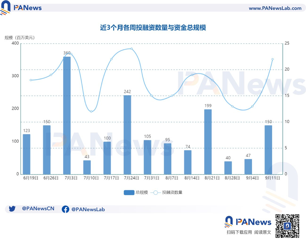 融资周报 | 公开融资事件22起；链上知识产权协议Story Protocol完成2500万美元A轮融资，a16z crypto领投