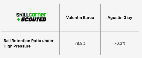 A SCOUTED x SkillCorner table plotting Valentín Barco's Ball Retention Under High Pressure against Agustín Giay's.