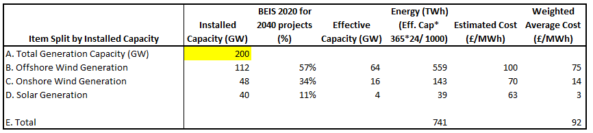 Figure 3 - 200GW of capacity delivers average 741TWh of supply