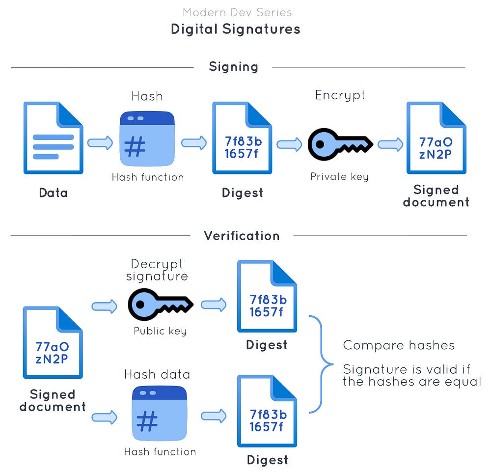 Figure 1. Digital signatures