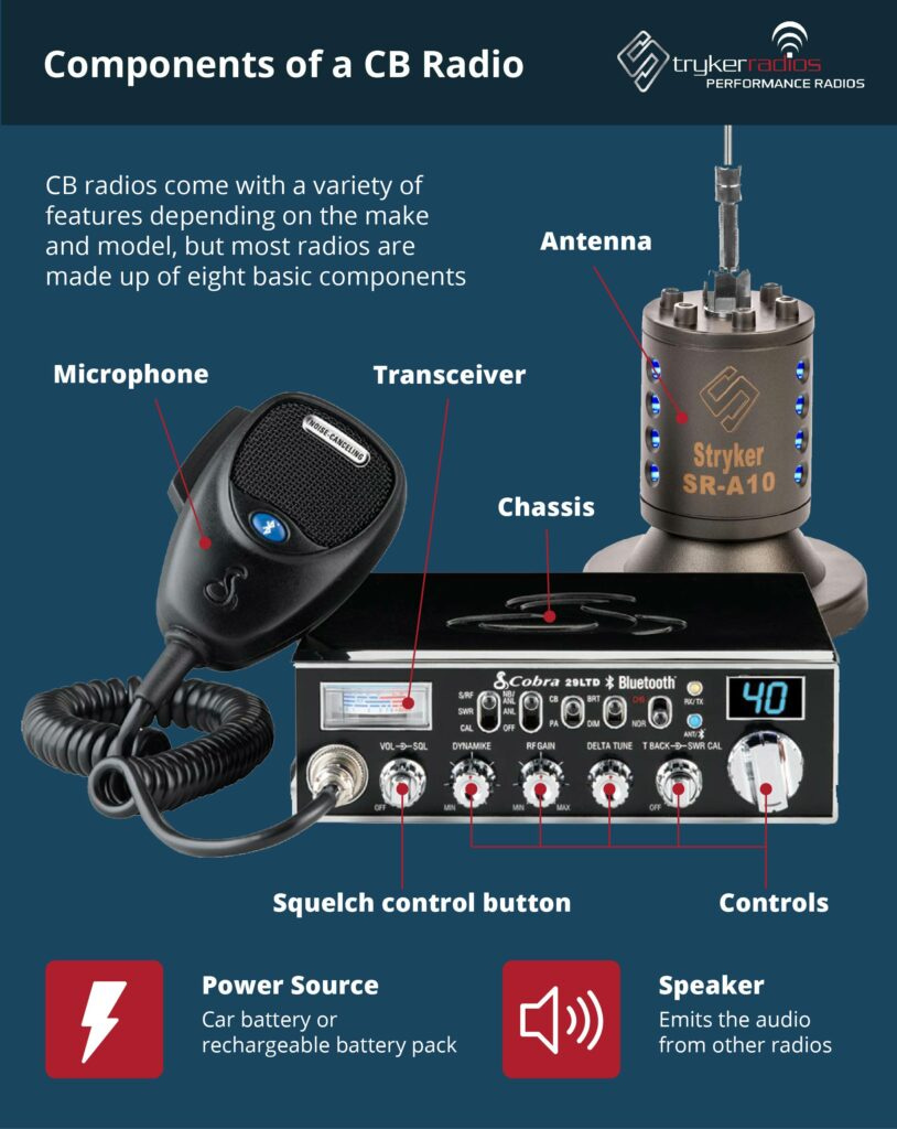 infographic of the components of a cb radio