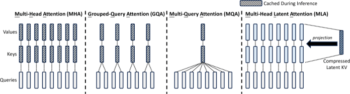 Multi-head latent attention Multi-head latent attention