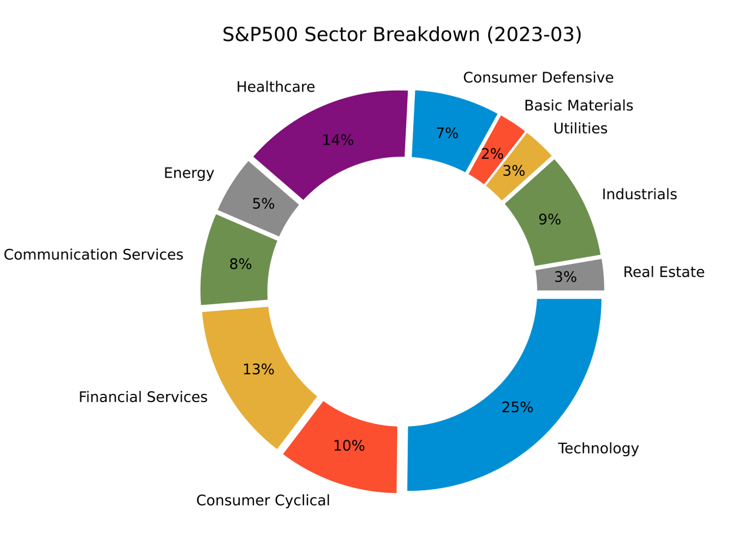 S&P500 sector breakdown