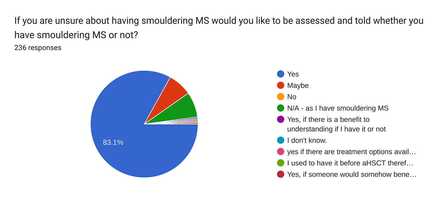 Forms response chart. Question title: If you are unsure about having smouldering MS would you like to be assessed and told whether you have smouldering MS or not?. Number of responses: 236 responses.