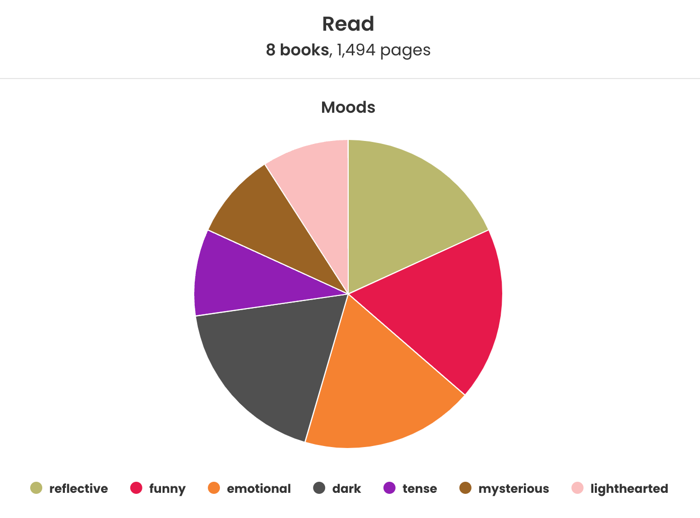 Pie graph showing I read 8 books, 1494 pages. The moods reflective, funny, emotional, and dark were most common, followed by tense, mysterious, and lighthearted taking up a fourth of the pie chart total