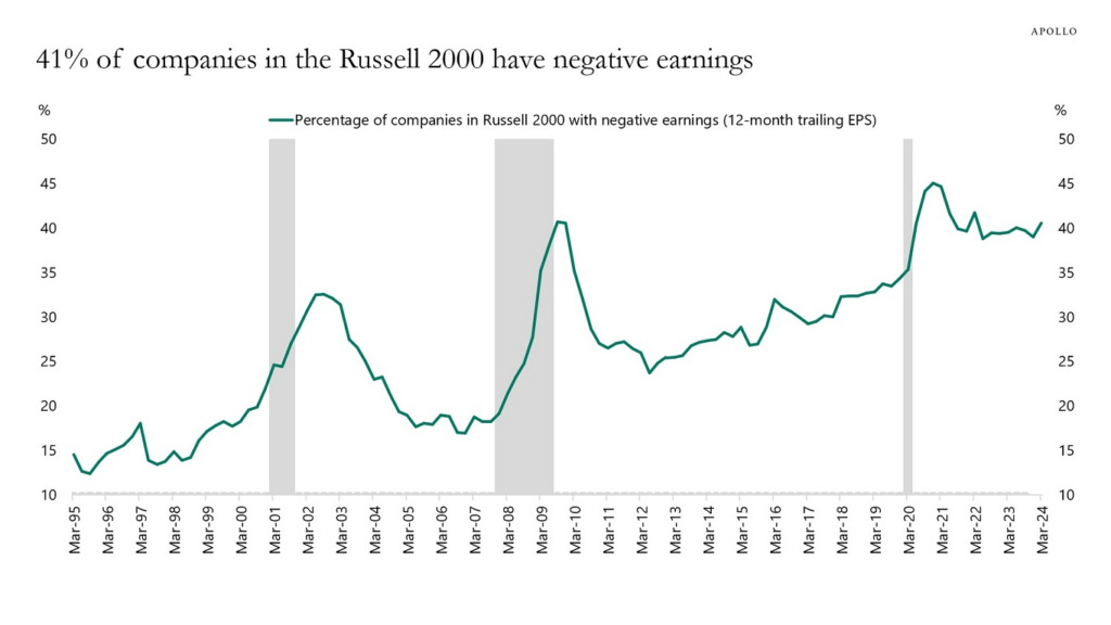 Percentage of small cap companies that are non-profitable.