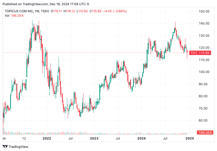 TradingView chart