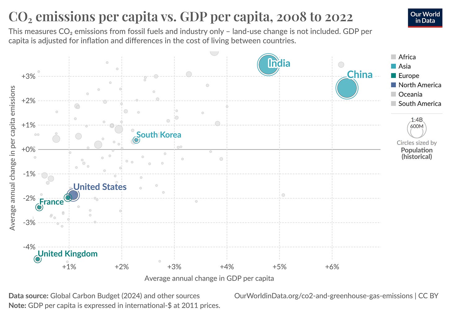 Figure 4 - Change in CO2 Emissions vs GDP per Capita (Source - OWID)