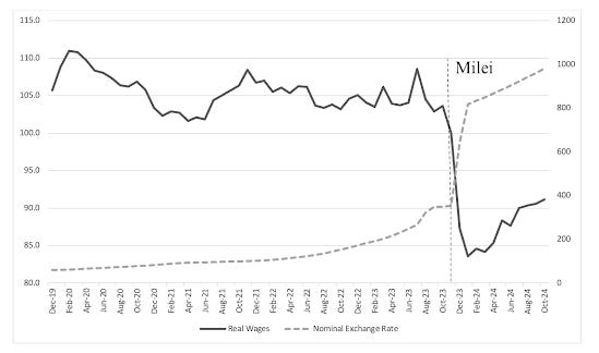 Milei salario real.png