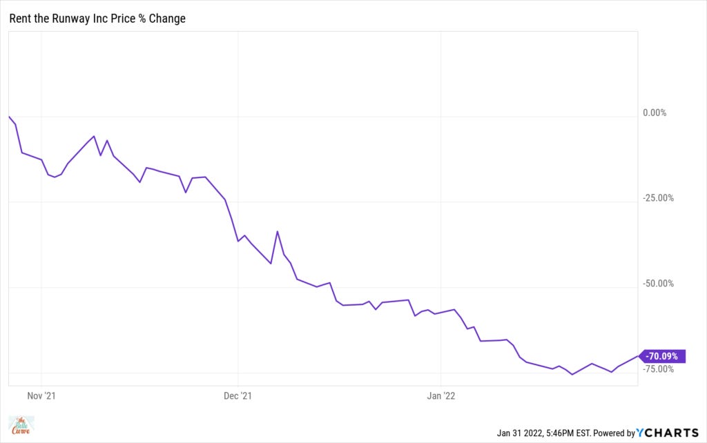 RENT Rent the Runway stock is 70% below its IPO price