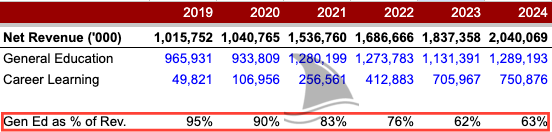 Stride Inc. (LRN) revenue breakdown from 2019 to 2024 showing Career Learning growth from 5% to 37% of total revenue—key trend in the Beating the Tide deep dive highlighting LRN’s business model transformation.